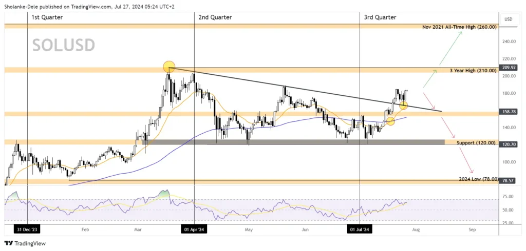 Exploring the Secrets of Solana’s Exchange with the US Dollar